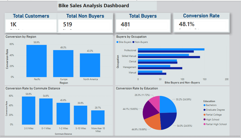 Bike sales dashboard