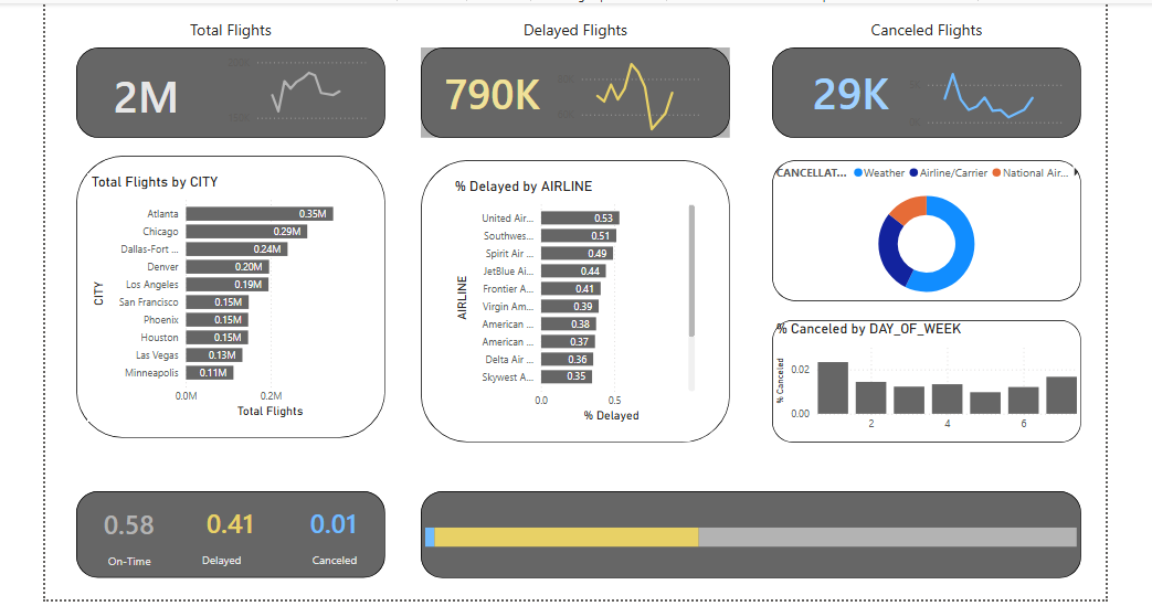 Flight status dashboard